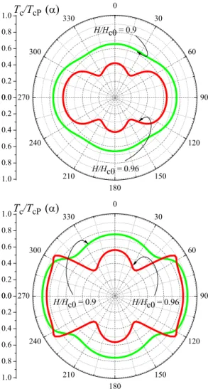 Fig. 2 The in-plane field-direction dependence of T c /T cP at H /H c0 = 0.96 (red line) and H /H c0 = 0.90 (green line) for m x = 5m y