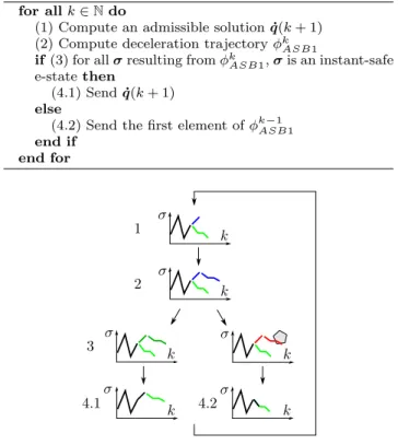Fig. 5 Algorithm of maximum deceleration based ASB. Blue is for non validated motion, red is for non admissible motion and green for safe motion