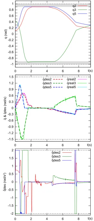 Fig. 10 Position, velocity and acceleration of the joint 2, 3, and 5 during experiment 1