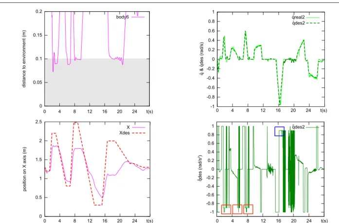 Fig. 11 Results of experiment 2. Left column: shortest distance between body 6 and the environment, desired and real position along Cartesian axis X; right column: desired and real velocity of joint 2, accelerations of joint 2