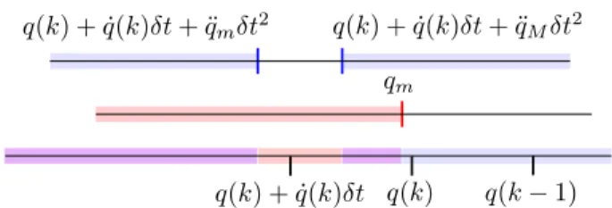 Fig. 2 Incompatibility between constraints represented in the joint space. The terms q(k) + ˙ q(k)δt + ¨q m (k)δt 2 and q(k) + ˙ q(k)δt + ¨q M (k)δt 2 are respectively the configurations induced by a full acceleration and full deceleration  (approx-imation