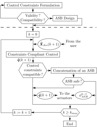 Fig. 4 Safe controller algorithm. The part of the algo- algo-rithm above the dashed line is offline and is concerned with the control problem formulation; the part of the algorithm under the dashed line is online and is concerned with the control problem r