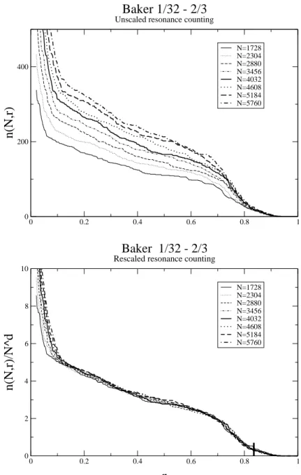 Figure 6. Top: spectral counting function for the asymmetric baker B r asym , for various values of Planck’s constant N 