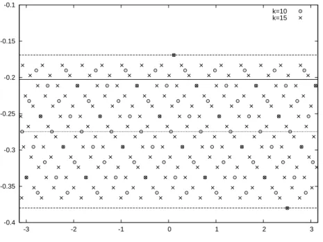 Figure 8. Nontrivial spectrum of the Walsh open baker B e N for N = 3 10 (circles) and 3 15 (crosses), using a logarithmic representation (horizontal=arg λ j , vertical=log | λ j | )