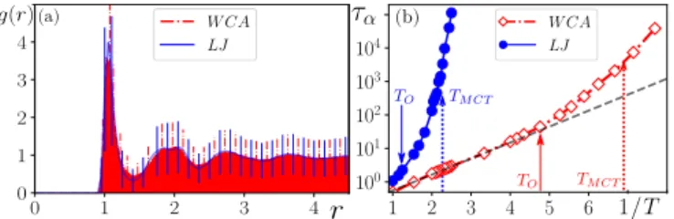 FIG. 1: Structure and dynamics for WCA and LJ sys- sys-tems. (a) The AA pair correlation function hg AA (r)i at T = 0.43, for the LJ liquid (blue), and the WCA one (red);