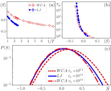 FIG. 2: Structure-dynamics relationships. Learning scores obtained using different training sets (WCA or LJ, T train , as indicated in the legend) and applied to test sets (WCA left hand side, LJ right hand side), at all available temperatures T test .