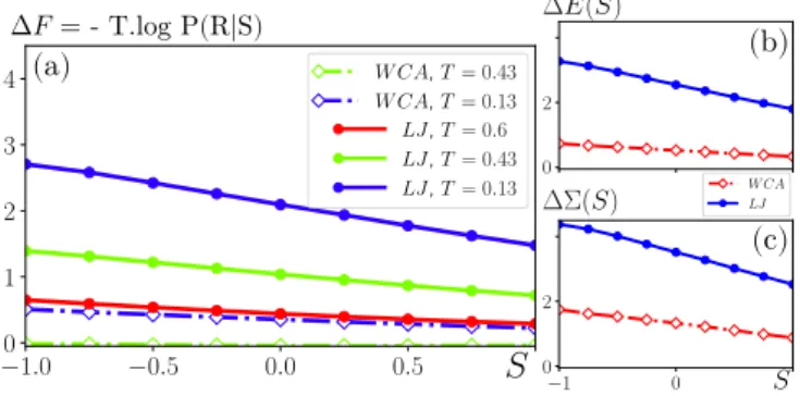 FIG. 5: Energy and Entropy barriers. (a) The free energy barrier dependence in S, ∆F (S ), directly related to the rate of activation P (R|S)