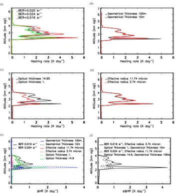 Fig. 10. Sensitivity of the LEANDRE-derived heating rate profile at 5 ◦ N on 14 June to: (a) dust BER, (b) cloud geometrical depth, (c) cloud optical thickness and (d) effective radius of cloud particles