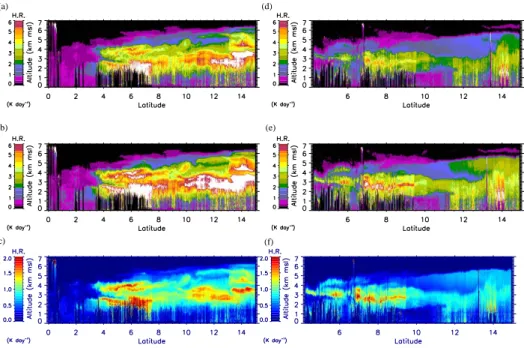 Fig. 11. Heating rate transect derived from LEANDRE 2 aerosol extinction coefficient profiles on 13 June 2006 using the RaCH model (a) and and the CHOM model (b)