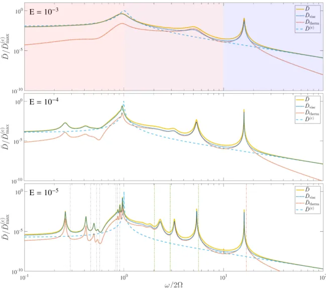Fig. 5. Dissipation spectra with periodic boundary conditions for a single interface with three different diffusivities (Ekman numbers), E = K = 10 −3 (top), 10 −4 (middle), and 10 −5 (bottom), and an aspect ratio ε = 0.2