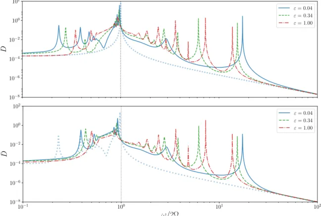 Fig. 7. Dissipation spectra obtained with m = 1 step for the different aspect ratios ε = 0.04 (solid blue line), 0.34 (green dashed line), and 1.00 (red dash-dotted line) and E = K = 10 −5 , using vertically periodic boundary conditions (top) and verticall