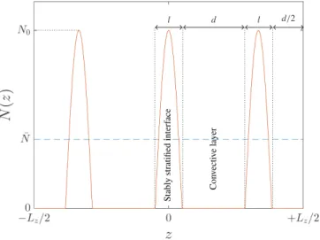 Fig. 2. Buoyancy frequency N(z) for an example with 3 steps. Con- Con-vective layers of size d, within which N(z) = 0, are separated by stably stratified interfaces of size l, within which N(z) &gt; 0, given by Eq
