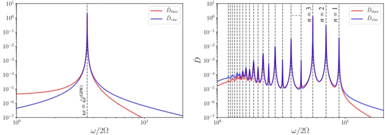 Fig. 3. Viscous (in blue) and thermal (in red) dissipation spectra in a uniformly stably stratified medium with N(z) = N ¯ = 10Ω throughout the domain in the case of periodic (left) and rigid (right) boundary conditions
