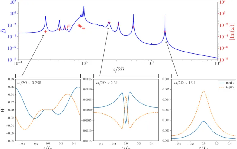 Fig. 4. Top panel: dissipation spectrum in our reference case with periodic boundary conditions and one step (solid blue line), also displaying the eigenfrequencies (red crosses) of the free Poincaré equation for which the magnitude of the imaginary part i
