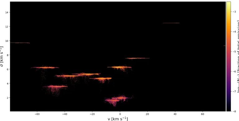 Fig. 16. Two-dimensional probability distribution function σ-v weighted by the fraction of total emission of each Gaussian √