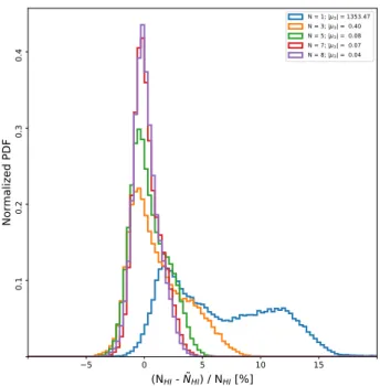 Fig. 4. Normalized probability distribution function of the relative difference (N HI – ˜ N HI )/N HI between the solution ˜ N HI inferred with ROHSA and the data N HI for different numbers of Gaussian components N = [1, 3, 5, 7, 8]