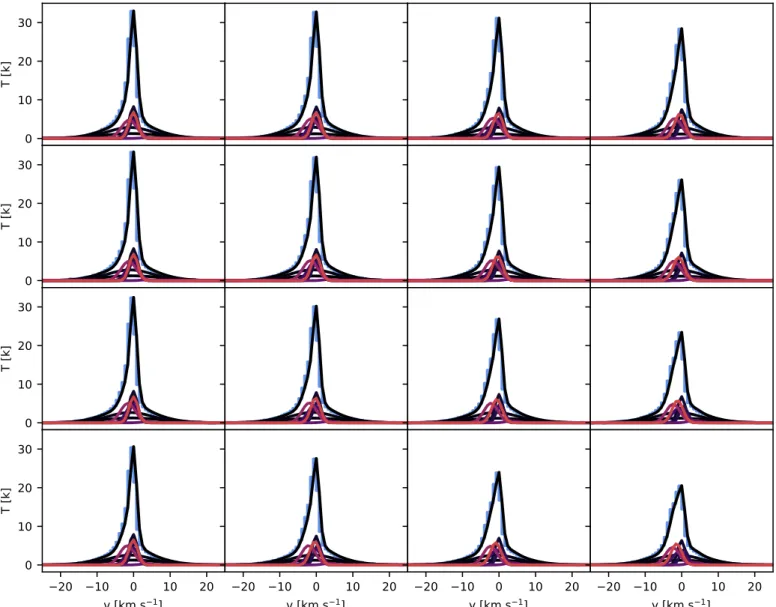 Fig. 5. Example of the Gaussian decomposition obtained by ROHSA for a random 4 ×4 mosaic of the synthetic observation