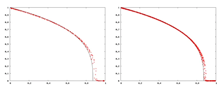 Fig. 6 Plain line: analytic solution, symbols: numerical solution. Left 32 2 Kershaw mesh, right 64 2 Kershaw mesh.