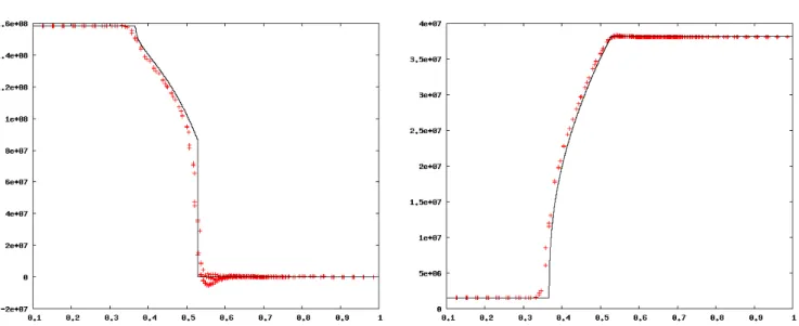 Fig. 11 1D-plot of the numerical solution (symbols) compared to analytic (plain line) for the 64 × 10 zones mesh
