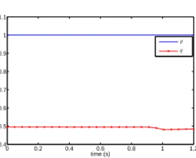 Figure 4. Numerical total mass and momentum