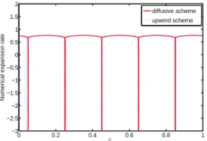 Figure 7. Numerical expansion rate at time 0.2 s