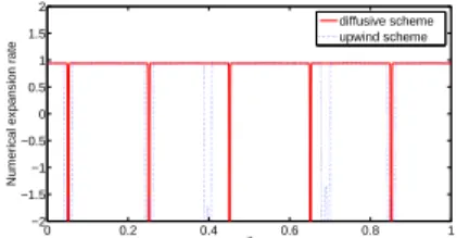 Figure 10. Numerical expansion rate at time 1 s