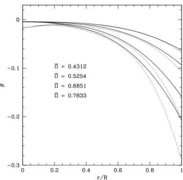 Fig. 1. Coefficient β of the Legendre function P 2 (cos θ) as a function of the fractional radius for a 10 M  star rotating at various rates
