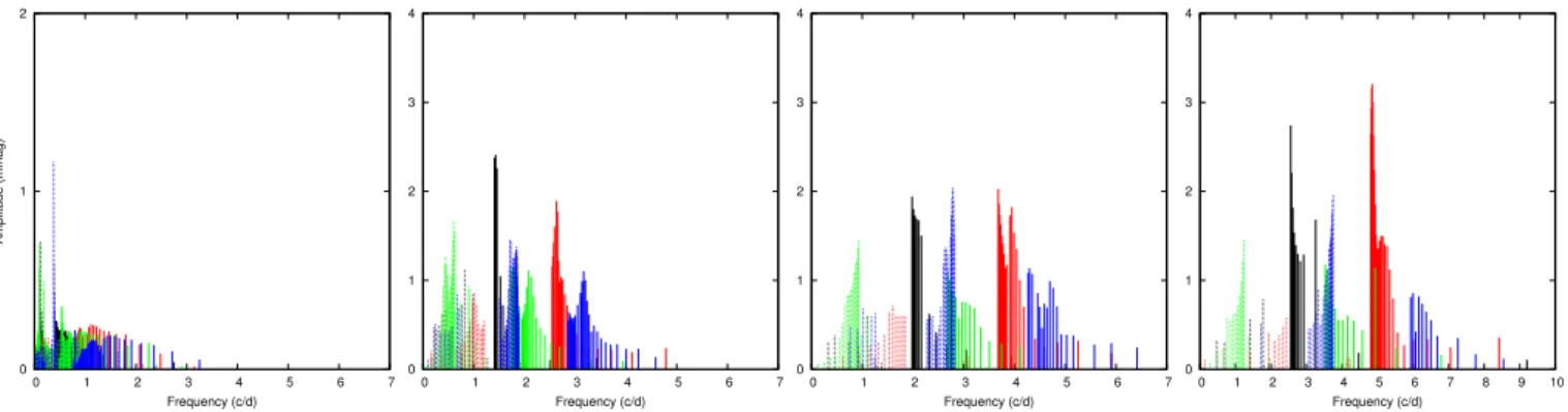 Fig. 7. Amplitude of the stochastically excited g and r modes for various rotation rates: Ω = 0.1 (left), Ω = 0.4 (middle left), Ω = 0.6 (middle right), and Ω = 0.8 (right)