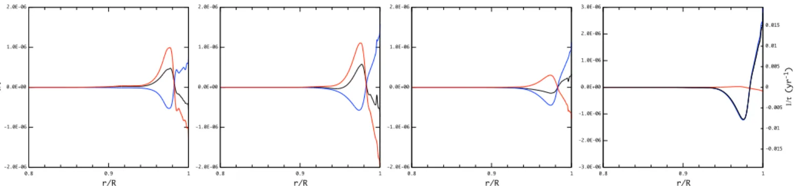 Fig. 9. Inverse of the timescale of retrograde (red line), prograde (blue line) and the sum of the two (black line), g and r modes for a M = 15 M 