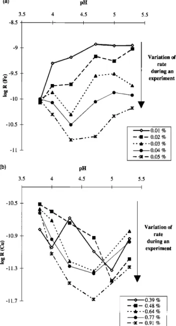 Figure  9.  Evolution of  release rate  as a  function of  pH  for  different  dissolved  fractions  and calculations  of pHpz•  tbr (a) Cu 