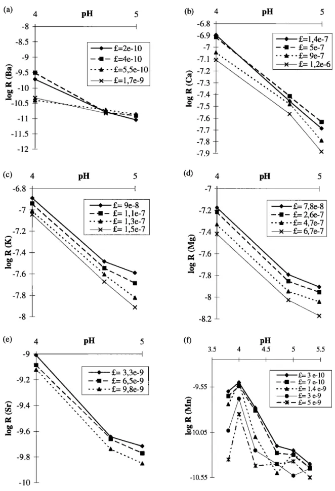 Figure 10. Evolution  of dissolution  rate as a function  of pH for different  dissolution  steps,  for (a) Ba, (b) Ca, (c) K,  (d) Mg, (e) Sr, and (f) Mn