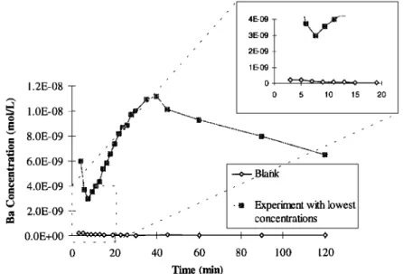 Figure 3. Dissolution  concentration  curves  of the blank and nonblank  experiments  for Na and Ba