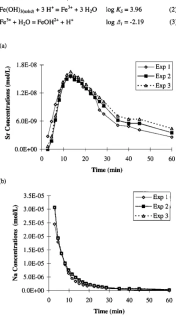Figure 4. Example of reproducibility  of three experiments  carried  out in the same conditions but at different days for (a) Sr, and (b) 