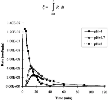 Figure 7  shows that the dissolved rate for  calcium is  much  faster at the beginning  for pH 4.00 than at higher pH