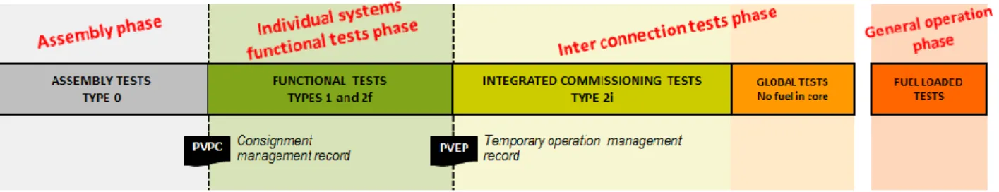 Fig. 8: Operational steps of commissioning tests 