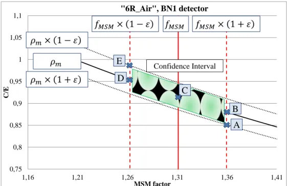 Fig 3. Description of a model to provide a confidence interval of the TRIPOLI-4 ®  computations,  considering experimental and stochastic uncertainties