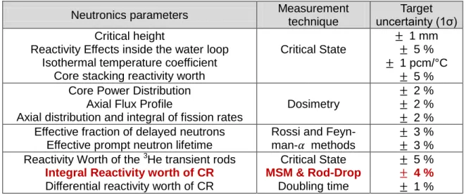 Tab  1.  Neutronics  parameters,  measurement  techniques  and  target  uncertainties  for  neutronics commissioning tests [2]