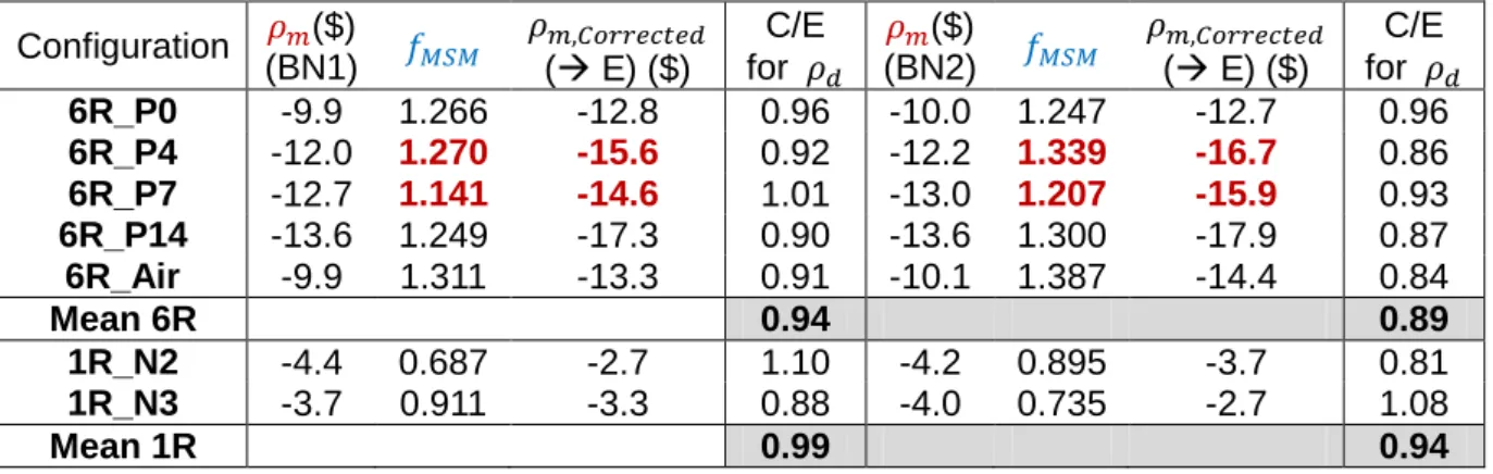 Table  4  summarizes  the  analysis  of  the  rod-drop  experiments  during  the  CABRI  commis- commis-sioning tests