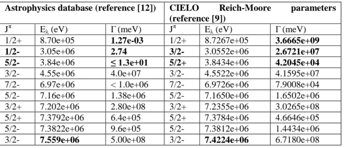 Table  1.  The  comparison  between  resonances  parameters  for  ten  major  levels  from  the  Astrophysics and the CIELO project database using the unified framework