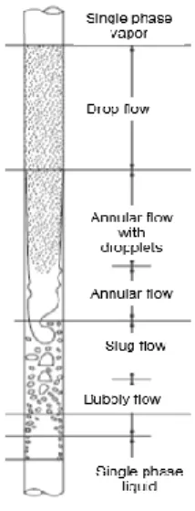 Figure 2: Schematic view of Colentec Tests Loop.   Figure 3: Two phase flow pattern 