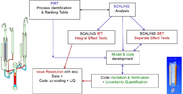 Figure 2 – The various steps of a BEPU approach applied to a PWR safety issue. 