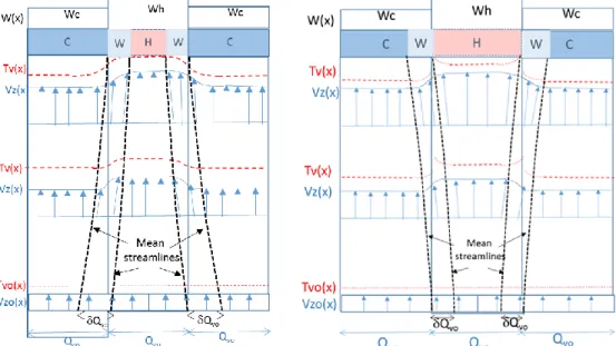 Figure 4 : Chimney effect on the left and diverging crossflow on the right 