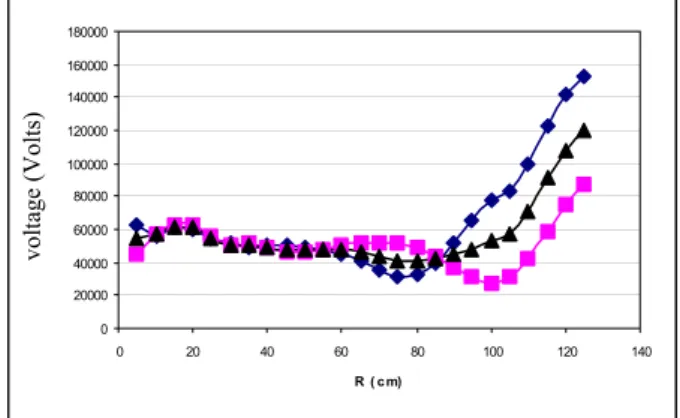Table 1: RF cavity parameters 