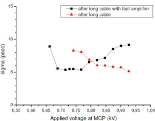 Figure 4: Time resolution of BEM readout electronics  versus MCP gain 