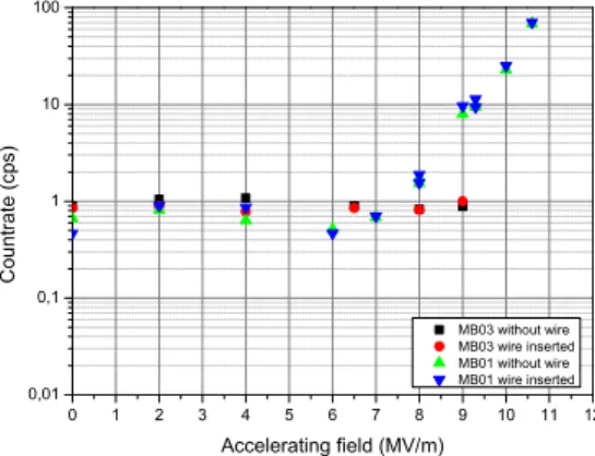 Figure 9: Difference between count rates measurements  with and without wire insertion