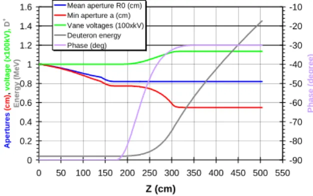 Figure 2 : Main parameters of the RFQ 
