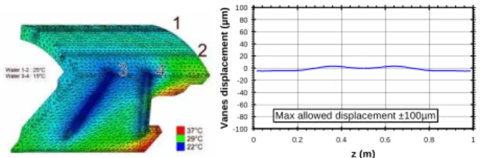 Figure 5 : Temperatures and vane displacement  The prototype is a nice realisation under achievement