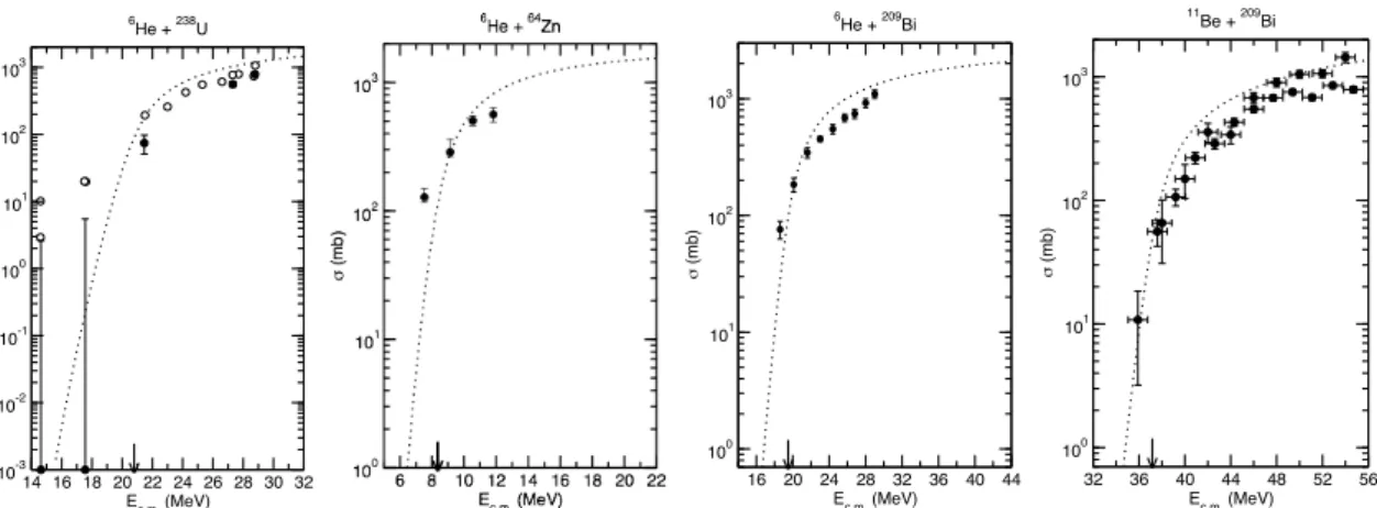 FIGURE 1. Experimental fusion cross sections for the halo nuclei 6 He and 11 Be [11–14]
