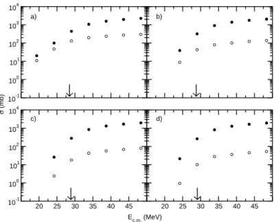 FIGURE 2. Results of model calculations for the direct breakup (open circles) compared to the total reaction cross section (filled circles) for a spinless 7 Li nucleus on a 208 Pb target