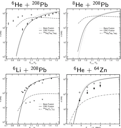 FIGURE 4. Results of the calculation for the fusion cross section (dotted curves: bare potential; solid curves: with the inclusion of one-neutron transfer couplings) and the one-neutron transfer excitation function for the systems 6 He + 208 Pb, 8 He + 208